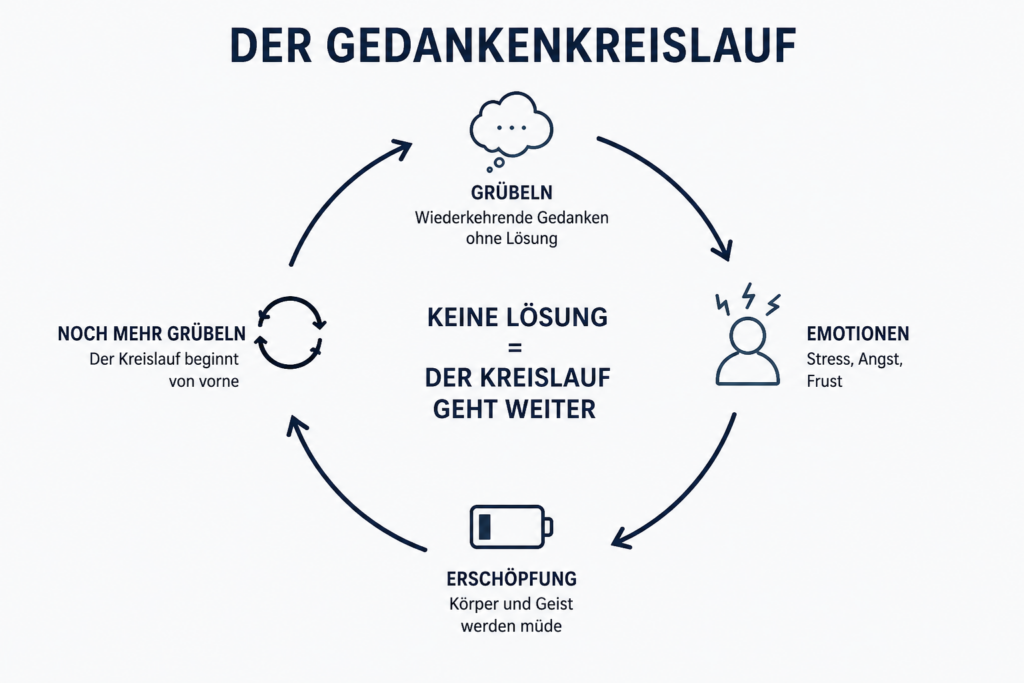 Infografik zum Gedankenkreislauf beim Grübeln. Wiederkehrende Gedanken führen zu Stress, emotionaler Belastung und Erschöpfung, wodurch das Gedankenkarussell erneut beginnt.