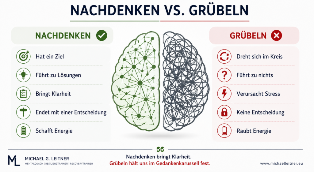 Infografik zum Unterschied zwischen Nachdenken und Grübeln. Nachdenken führt zu Lösungen und Entscheidungen, Grübeln dreht sich im Kreis und verursacht Stress.